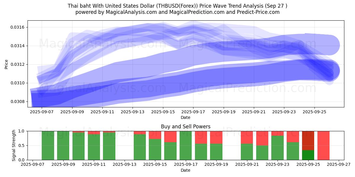  Tayland Bahtı ile ABD Doları (THBUSD(Forex)) Support and Resistance area (26 Sep) 