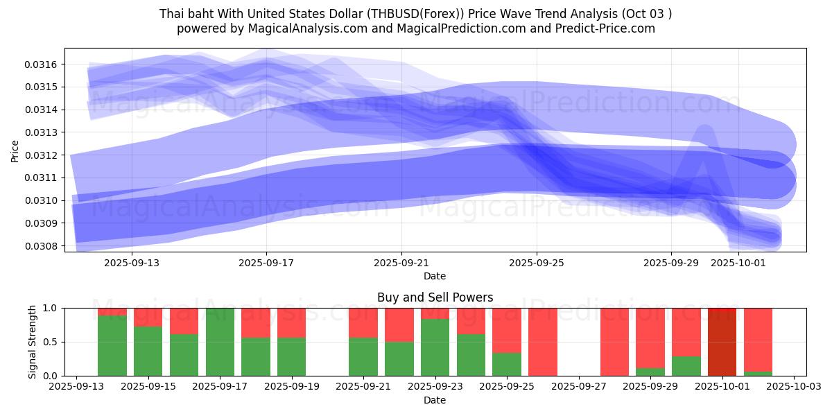  泰铢兑美元 (THBUSD(Forex)) Support and Resistance area (02 Oct) 