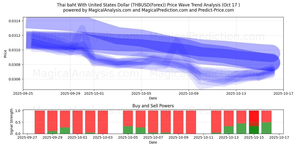 Tayland Bahtı ile ABD Doları (THBUSD(Forex)) Support and Resistance area (16 Oct) Tayland Bahtı ile ABD Doları (THBUSD(Forex)) Support and Resistance area (16 Oct)