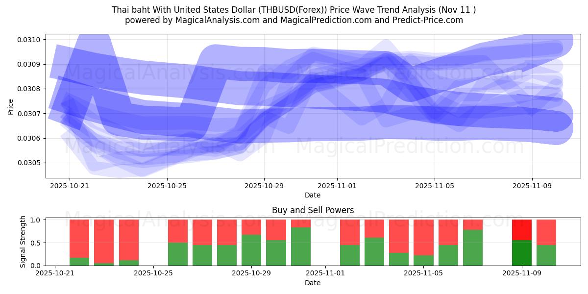  البات التايلندي مع الدولار الأمريكي (THBUSD(Forex)) Support and Resistance area (10 Nov) 