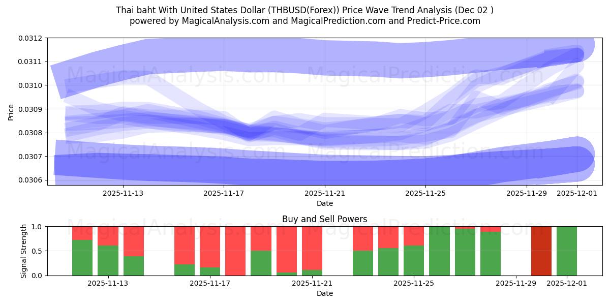  Baht tailandese con il dollaro degli Stati Uniti (THBUSD(Forex)) Support and Resistance area (01 Dec) 