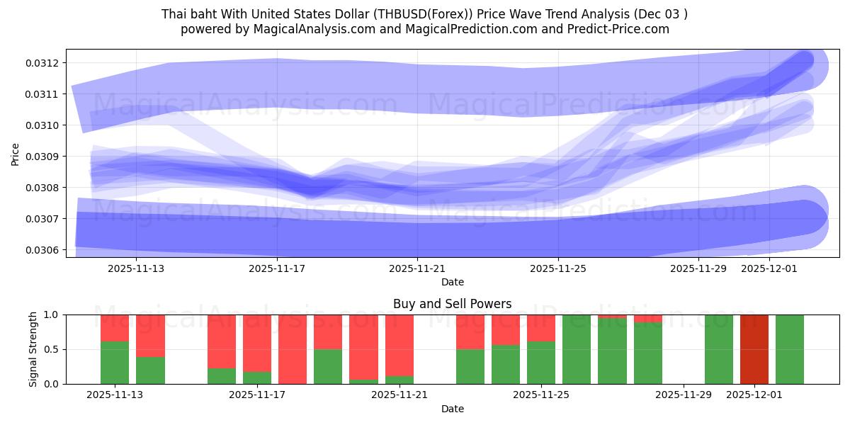  미국 달러로 태국 바트 (THBUSD(Forex)) Support and Resistance area (02 Dec) 