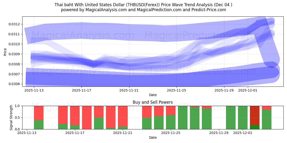  Thailändischer Baht mit US-Dollar (THBUSD(Forex)) Support and Resistance area (03 Dec) 