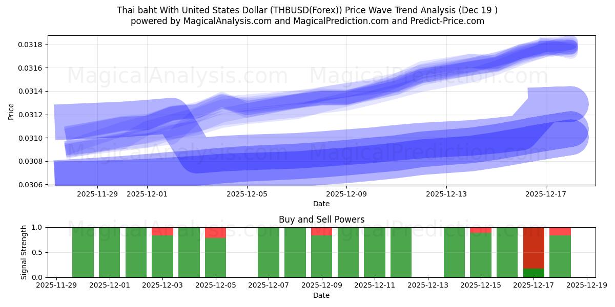  Thaimaan bahti Yhdysvaltain dollarin kanssa (THBUSD(Forex)) Support and Resistance area (18 Dec) 