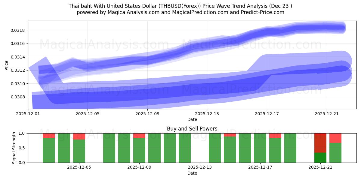  미국 달러로 태국 바트 (THBUSD(Forex)) Support and Resistance area (22 Dec) 