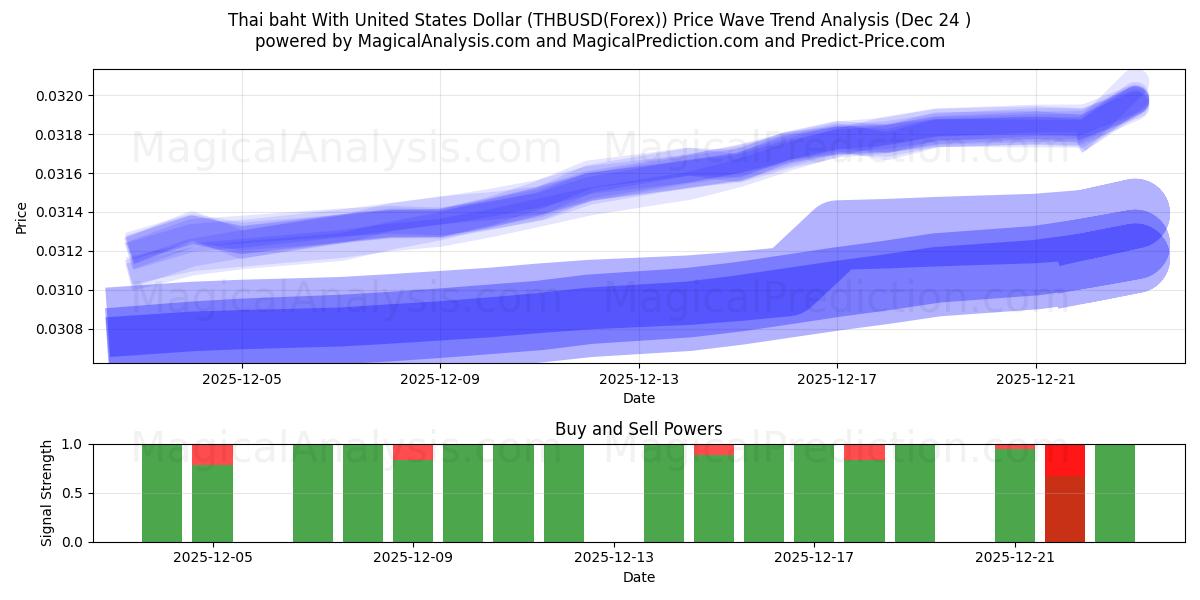  Thailändischer Baht mit US-Dollar (THBUSD(Forex)) Support and Resistance area (23 Dec) 