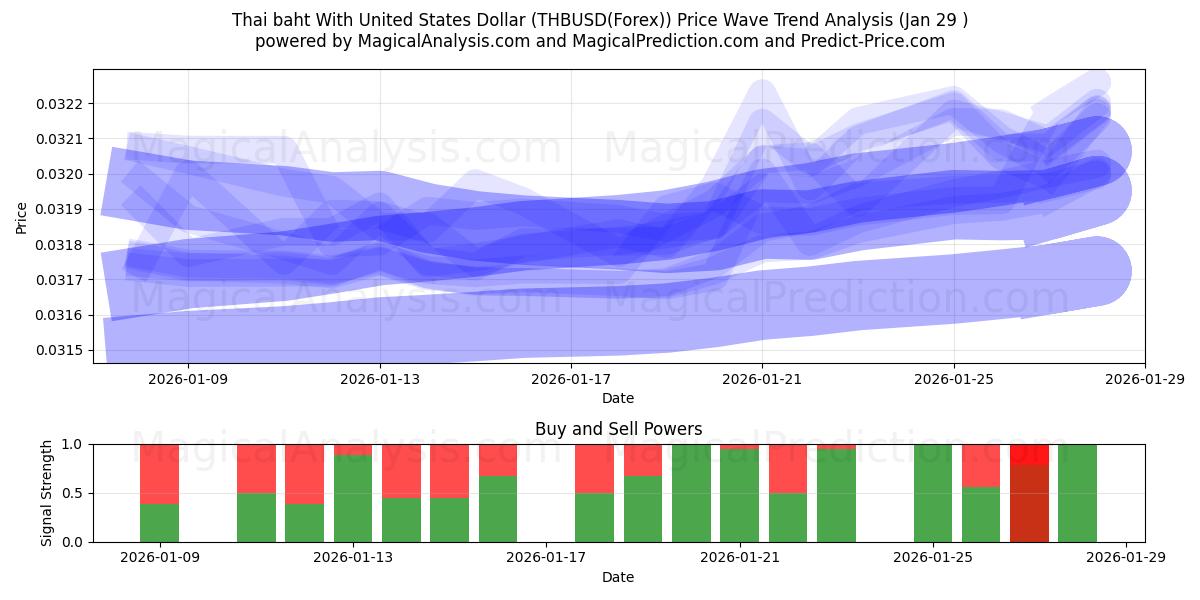  Thaimaan bahti Yhdysvaltain dollarin kanssa (THBUSD(Forex)) Support and Resistance area (28 Jan) 