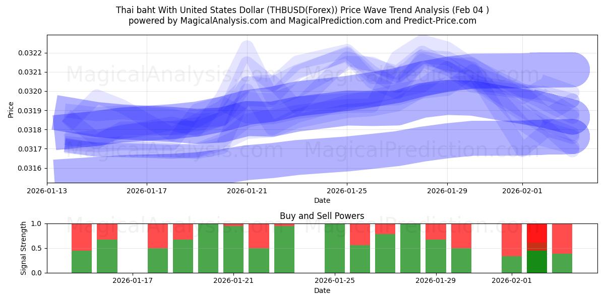  Тайский бат к доллару США (THBUSD(Forex)) Support and Resistance area (03 Feb) 