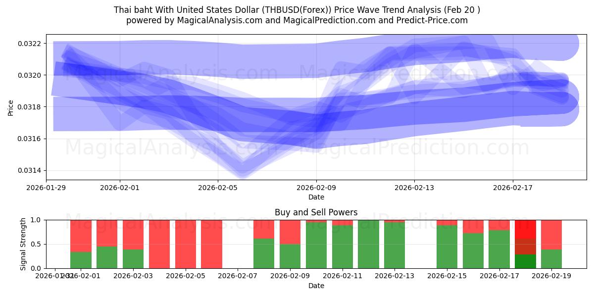  Baht tailandés con Dólar estadounidense (THBUSD(Forex)) Support and Resistance area (19 Feb) 