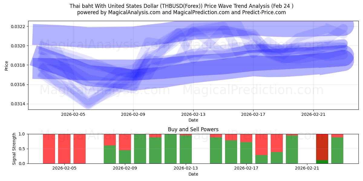  Baht thaïlandais avec le dollar américain (THBUSD(Forex)) Support and Resistance area (23 Feb) 