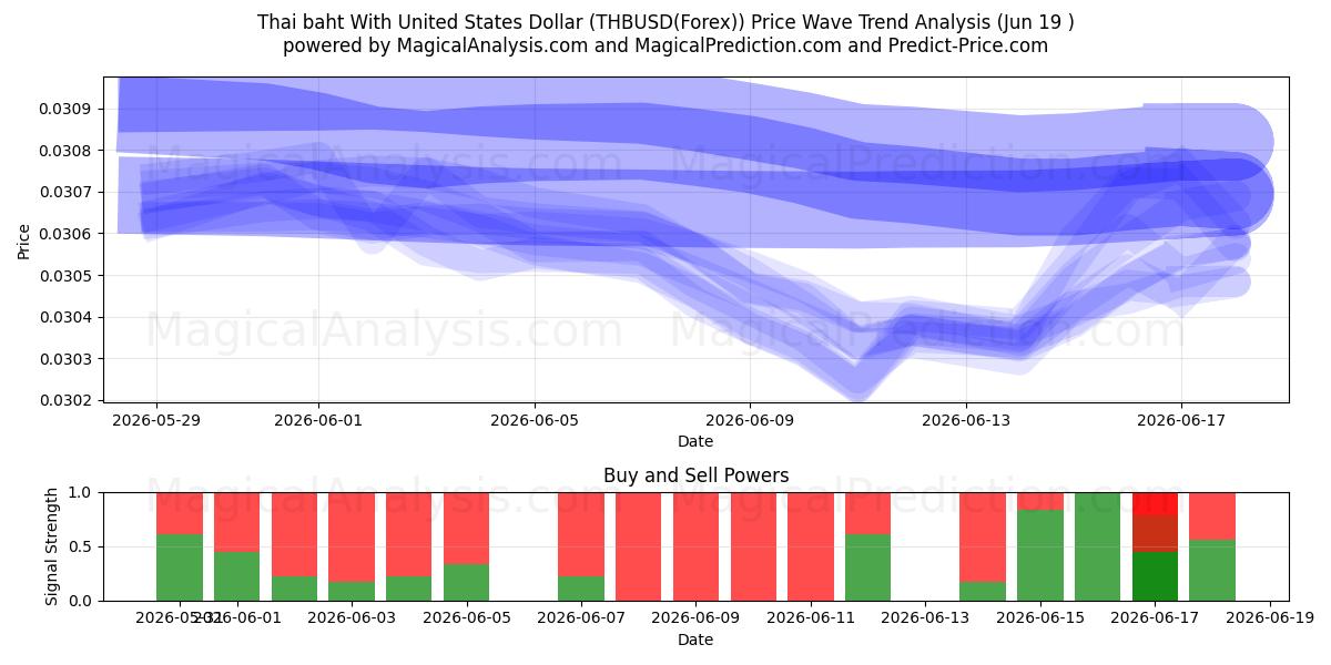  Thai baht med amerikanske dollar (THBUSD(Forex)) Support and Resistance area (18 Jun) 