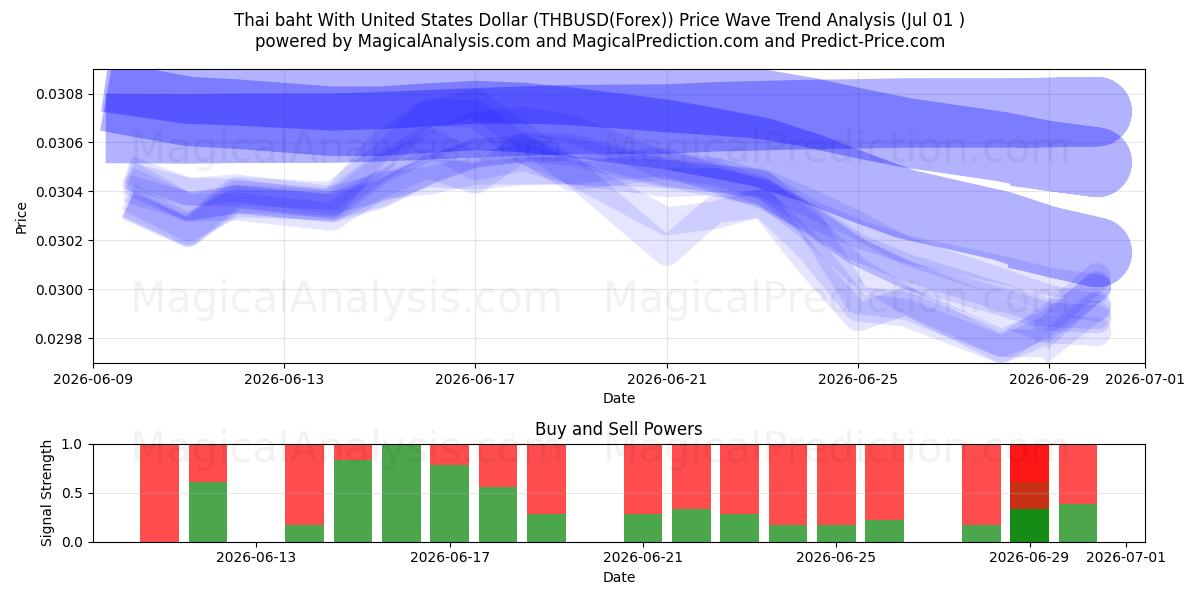  Baht tailandês com dólar dos Estados Unidos (THBUSD(Forex)) Support and Resistance area (30 Jun) 