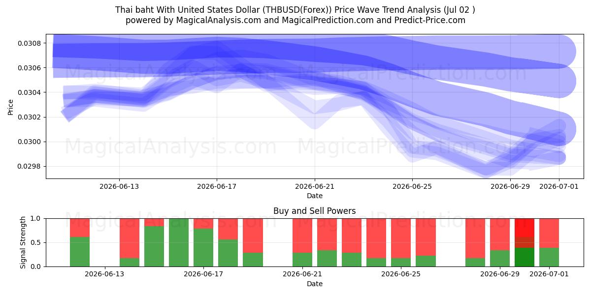  Thai baht med amerikanske dollar (THBUSD(Forex)) Support and Resistance area (02 Jul) 