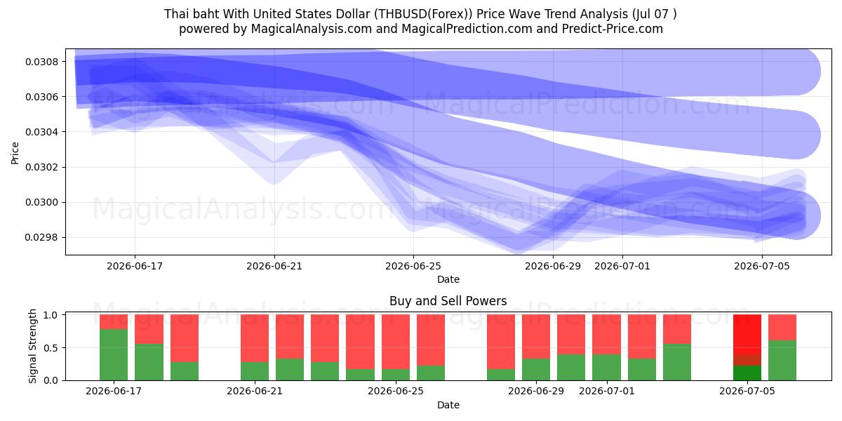  미국 달러로 태국 바트 (THBUSD(Forex)) Support and Resistance area (06 Jul) 