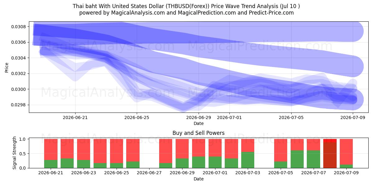  Thai baht med amerikanske dollar (THBUSD(Forex)) Support and Resistance area (09 Jul) 