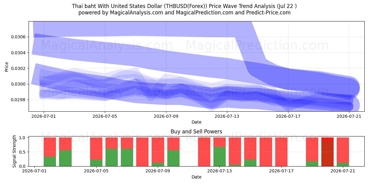  Baht tailandês com dólar dos Estados Unidos (THBUSD(Forex)) Support and Resistance area (21 Jul) 
