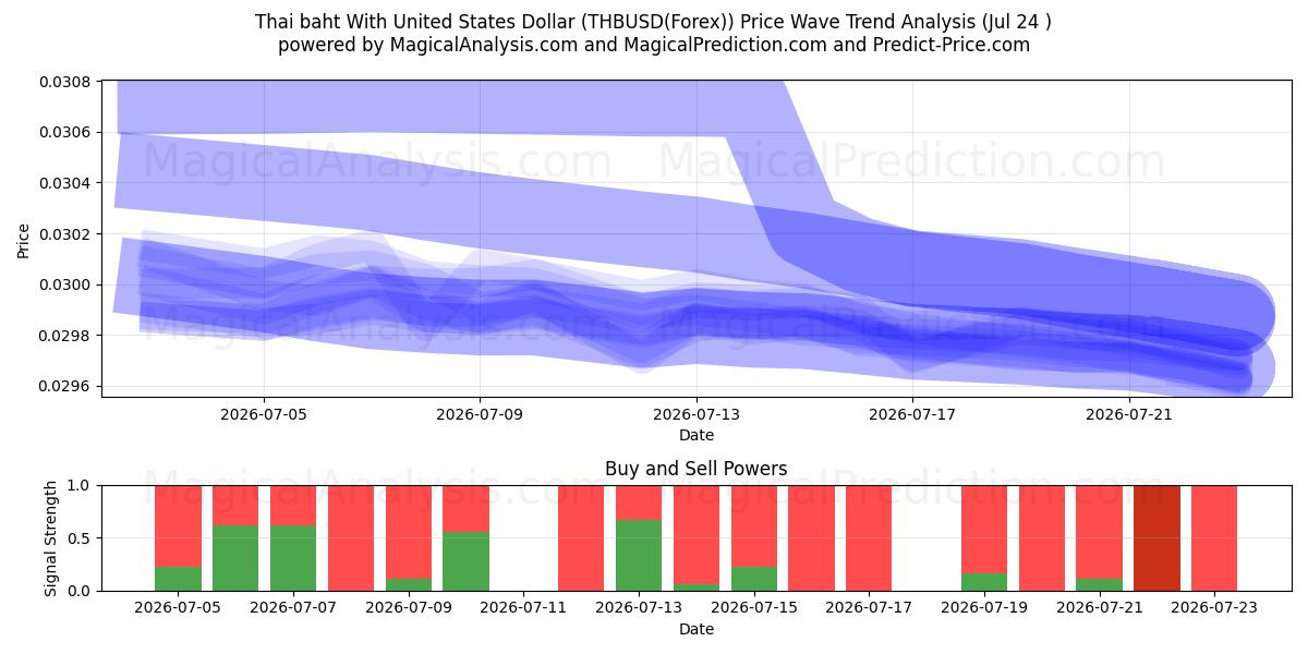  Baht tailandés con Dólar estadounidense (THBUSD(Forex)) Support and Resistance area (23 Jul) 