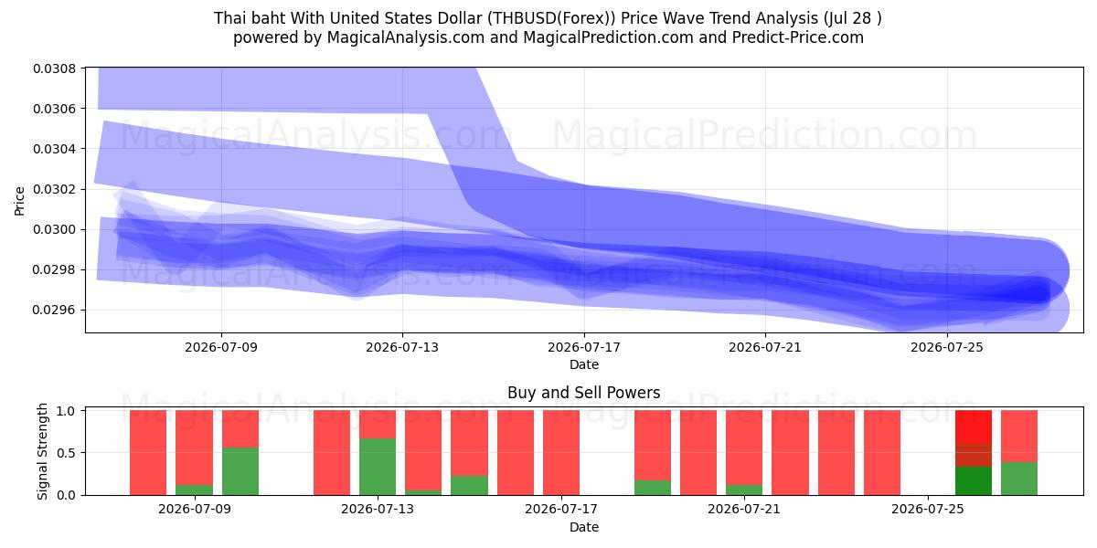  Baht tailandese con il dollaro degli Stati Uniti (THBUSD(Forex)) Support and Resistance area (27 Jul) 