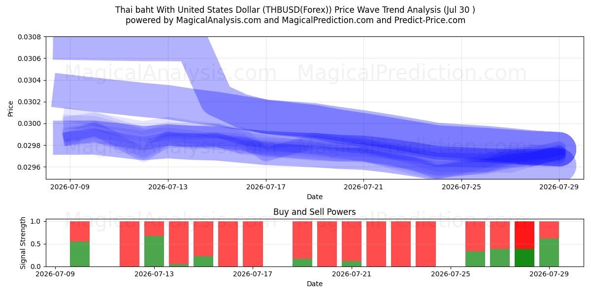  Thai baht med amerikanske dollar (THBUSD(Forex)) Support and Resistance area (29 Jul) 