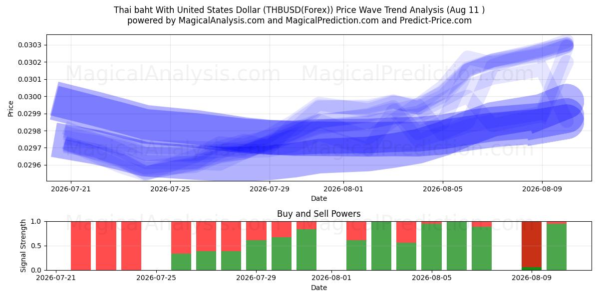  泰铢兑美元 (THBUSD(Forex)) Support and Resistance area (10 Aug) 