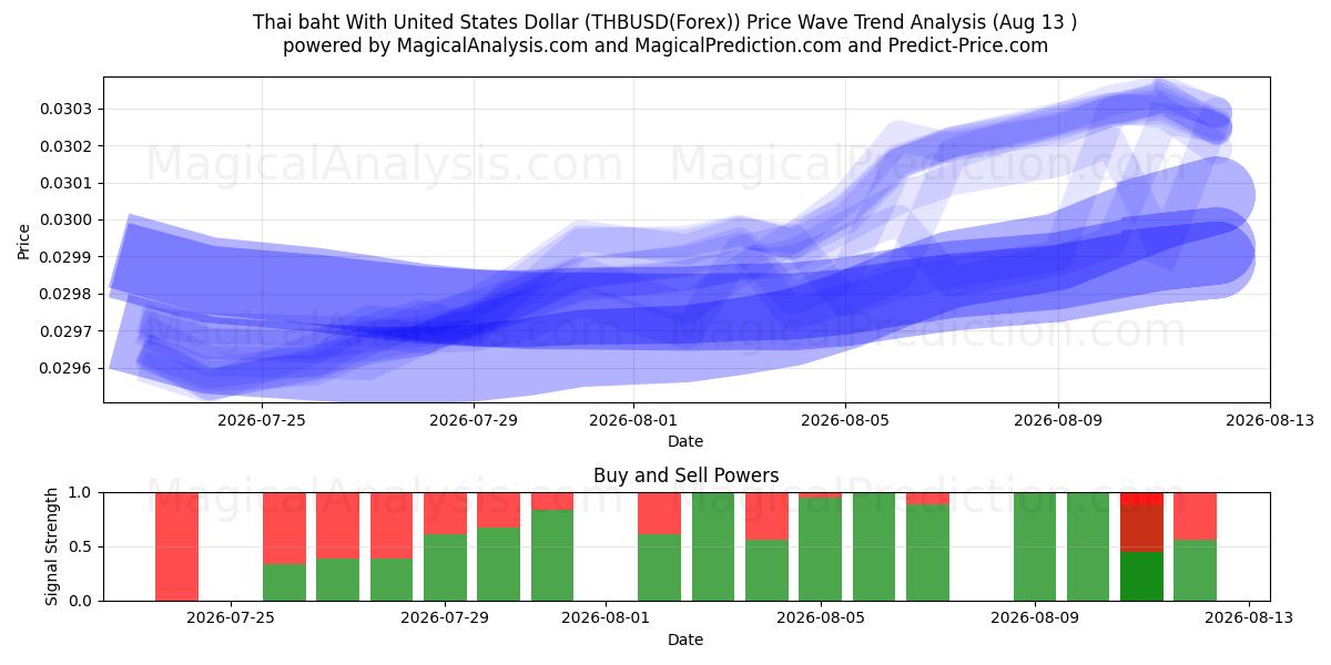  Тайский бат к доллару США (THBUSD(Forex)) Support and Resistance area (12 Aug) 