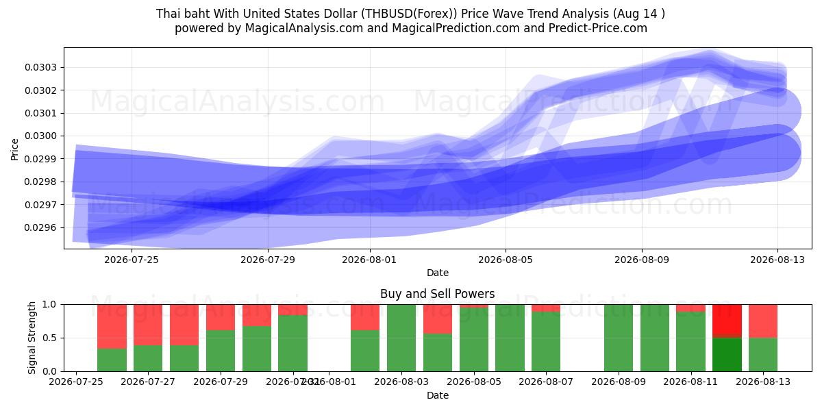  Тайский бат к доллару США (THBUSD(Forex)) Support and Resistance area (13 Aug) 