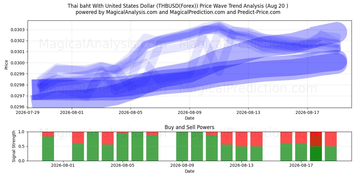  Thailändska baht med amerikanska dollar (THBUSD(Forex)) Support and Resistance area (18 Aug) 