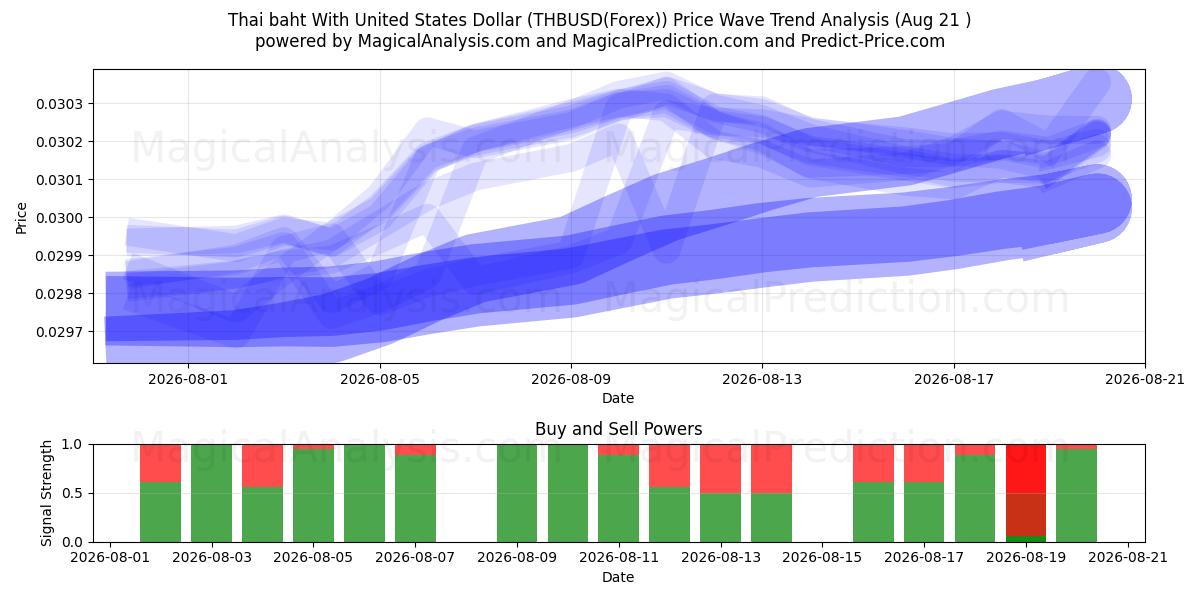  بات تایلند با دلار آمریکا (THBUSD(Forex)) Support and Resistance area (19 Aug) 