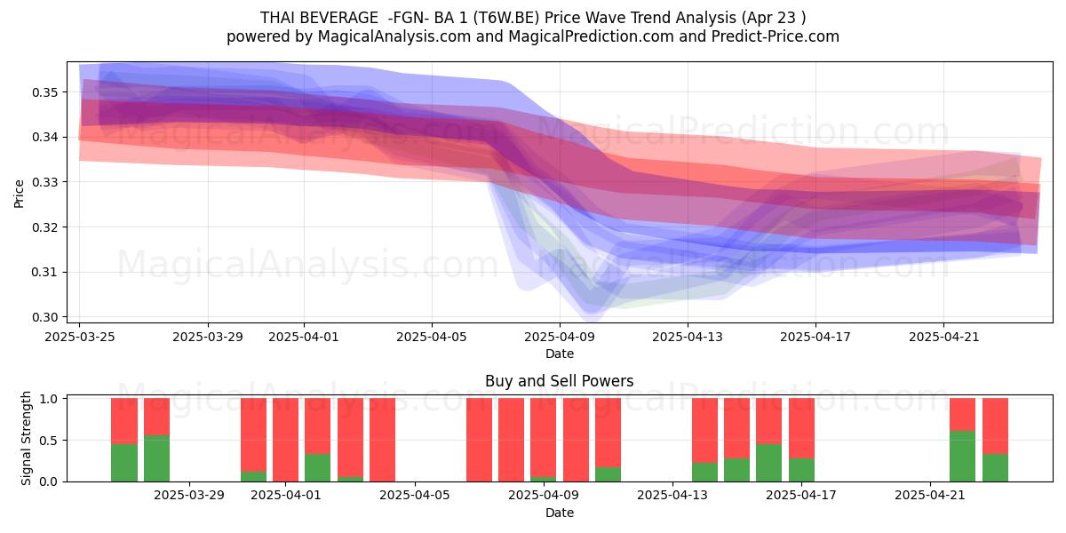  THAI BEVERAGE  -FGN- BA 1 (T6W.BE) Support and Resistance area (23 Apr) 