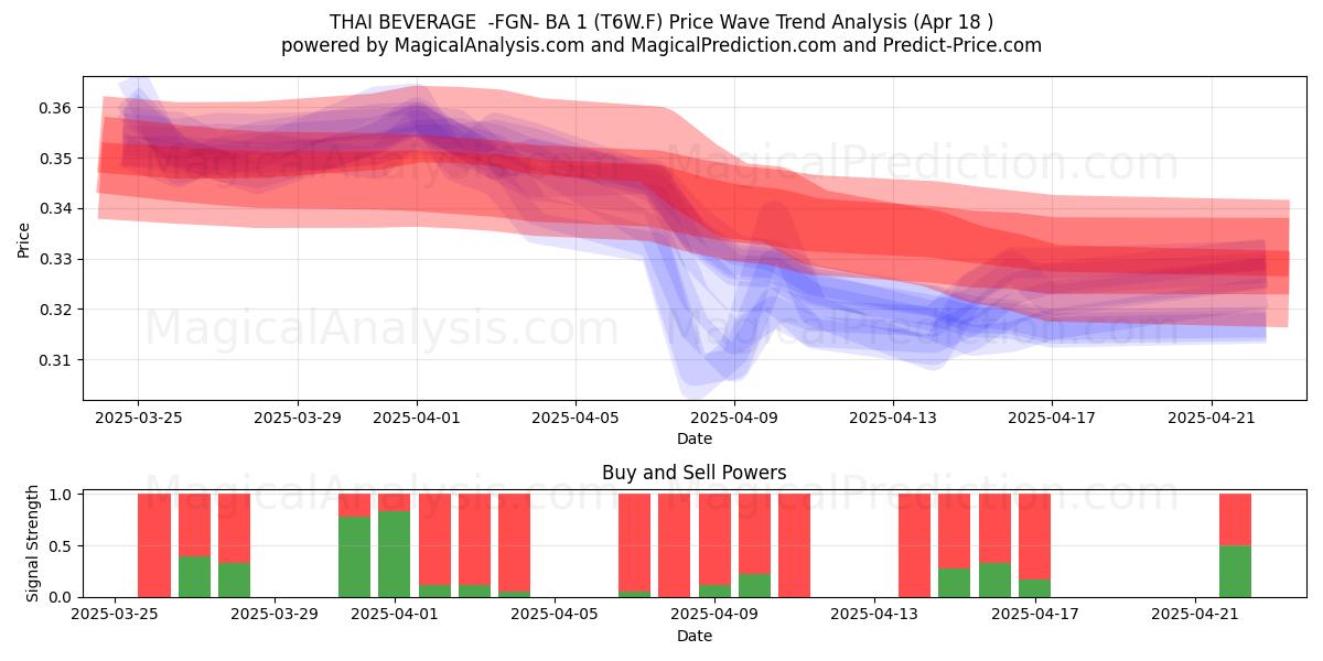  THAI BEVERAGE  -FGN- BA 1 (T6W.F) Support and Resistance area (18 Apr) 