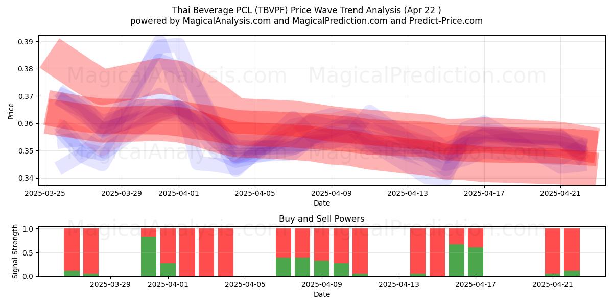  Thai Beverage PCL (TBVPF) Support and Resistance area (22 Apr) 