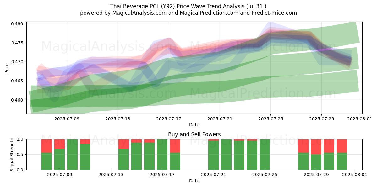  Thai Beverage PCL (Y92) Support and Resistance area (29 Jul) 