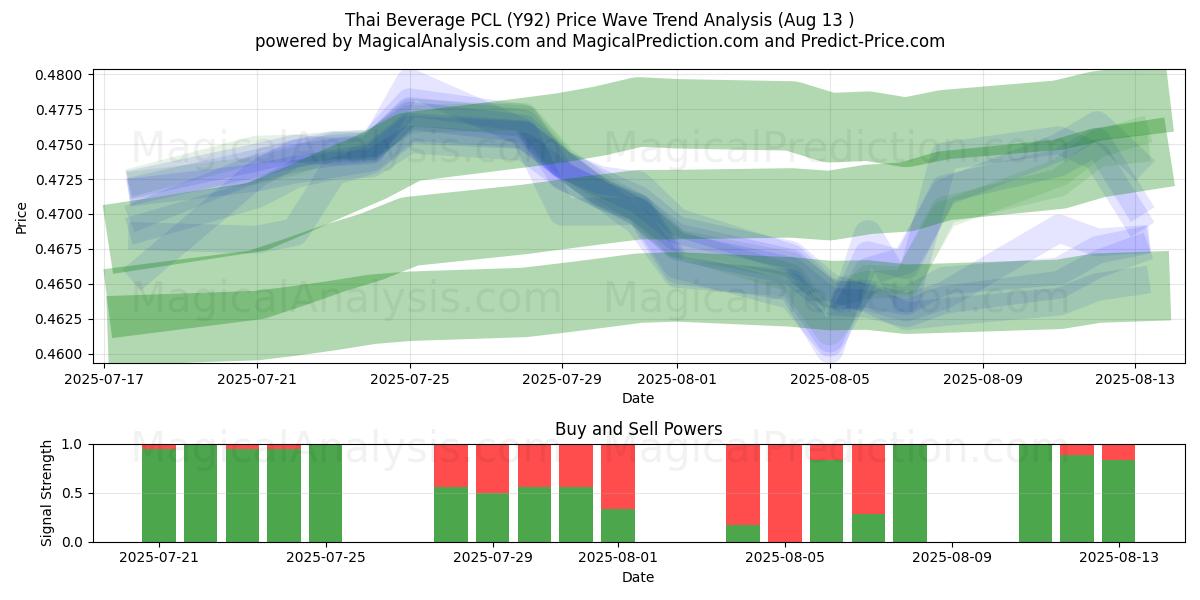  Thai Beverage PCL (Y92) Support and Resistance area (11 Aug) 