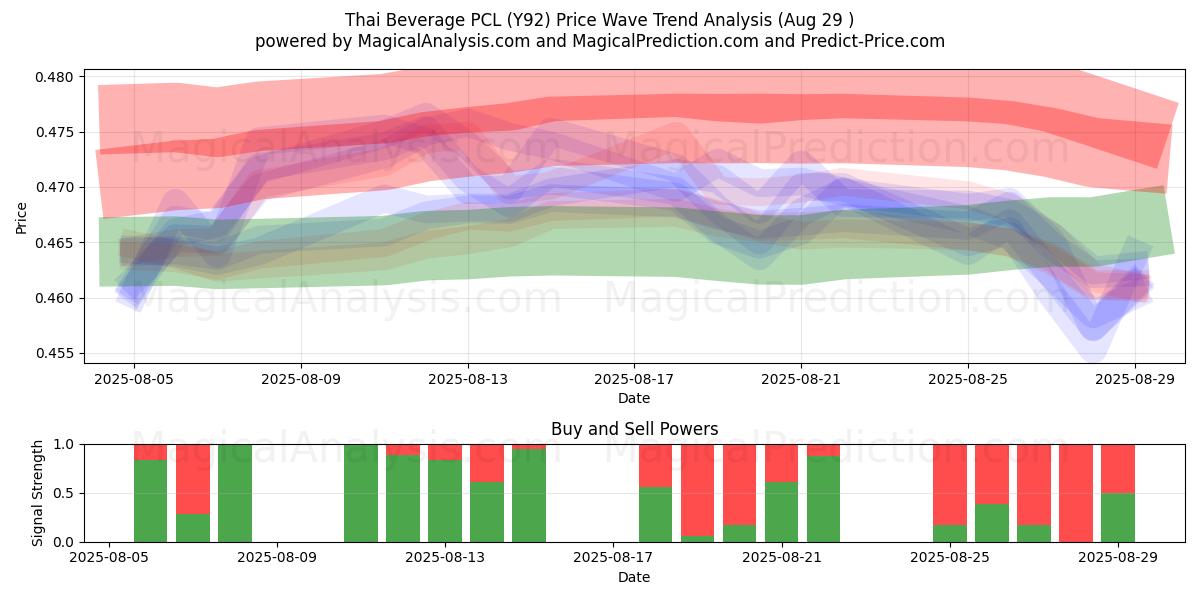  Thai Beverage PCL (Y92) Support and Resistance area (28 Aug) 