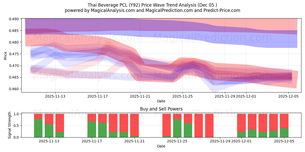  Thai Beverage PCL (Y92) Support and Resistance area (04 Dec) 