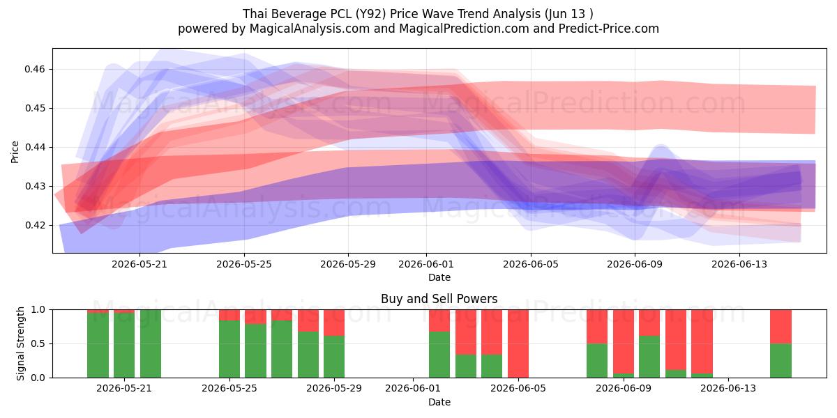  Thai Beverage PCL (Y92) Support and Resistance area (09 Jun) 