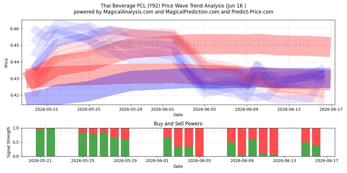  Thai Beverage PCL (Y92) Support and Resistance area (10 Jun) 