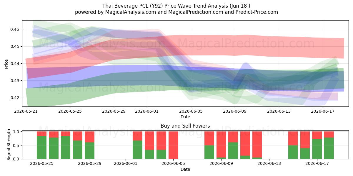  Thai Beverage PCL (Y92) Support and Resistance area (16 Jun) 