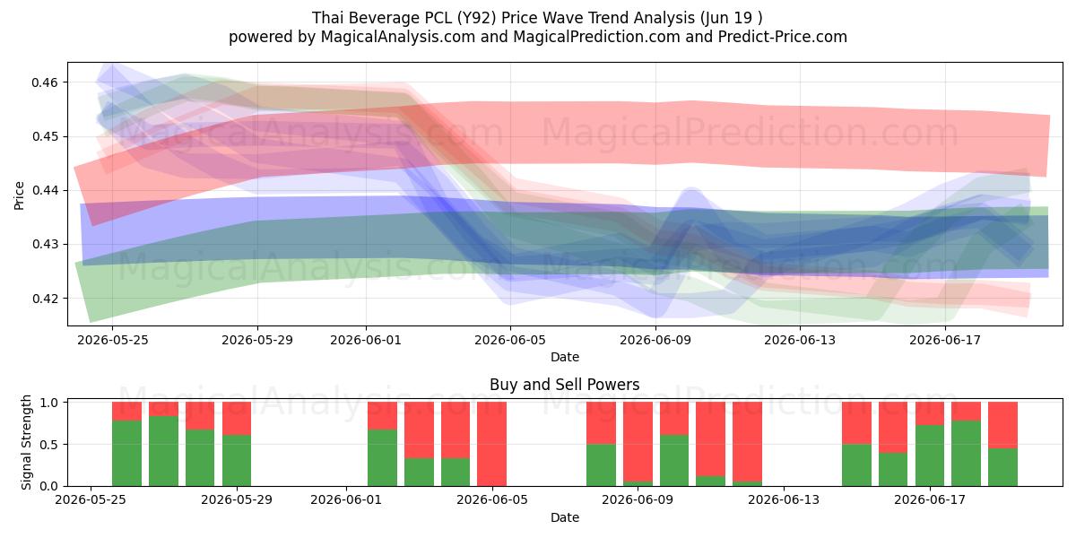  Thai Beverage PCL (Y92) Support and Resistance area (18 Jun) 
