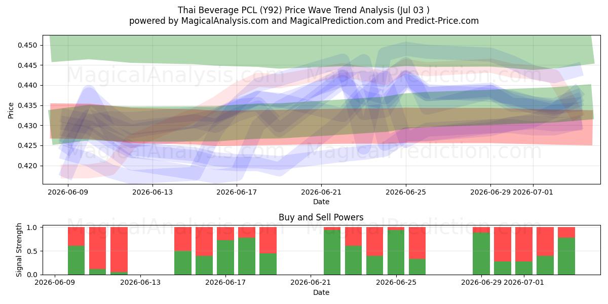  Thai Beverage PCL (Y92) Support and Resistance area (02 Jul) 