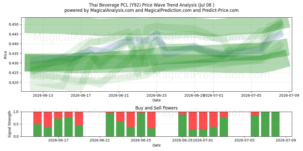  Thai Beverage PCL (Y92) Support and Resistance area (06 Jul) 
