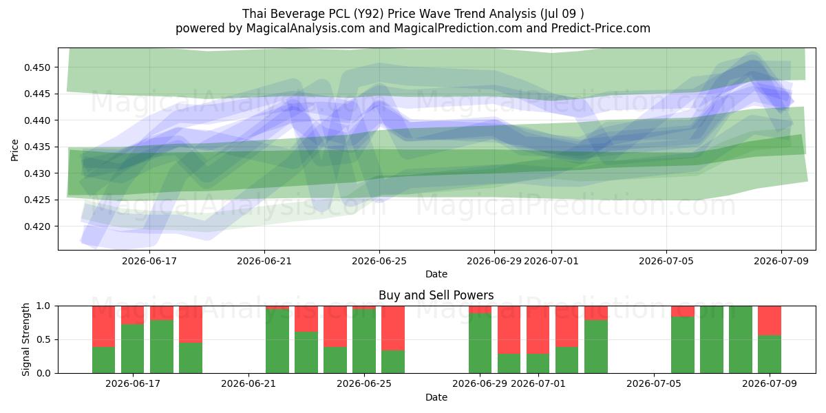  Thai Beverage PCL (Y92) Support and Resistance area (08 Jul) 