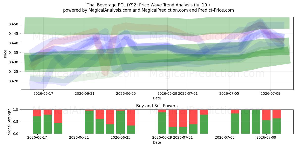  Thai Beverage PCL (Y92) Support and Resistance area (09 Jul) 