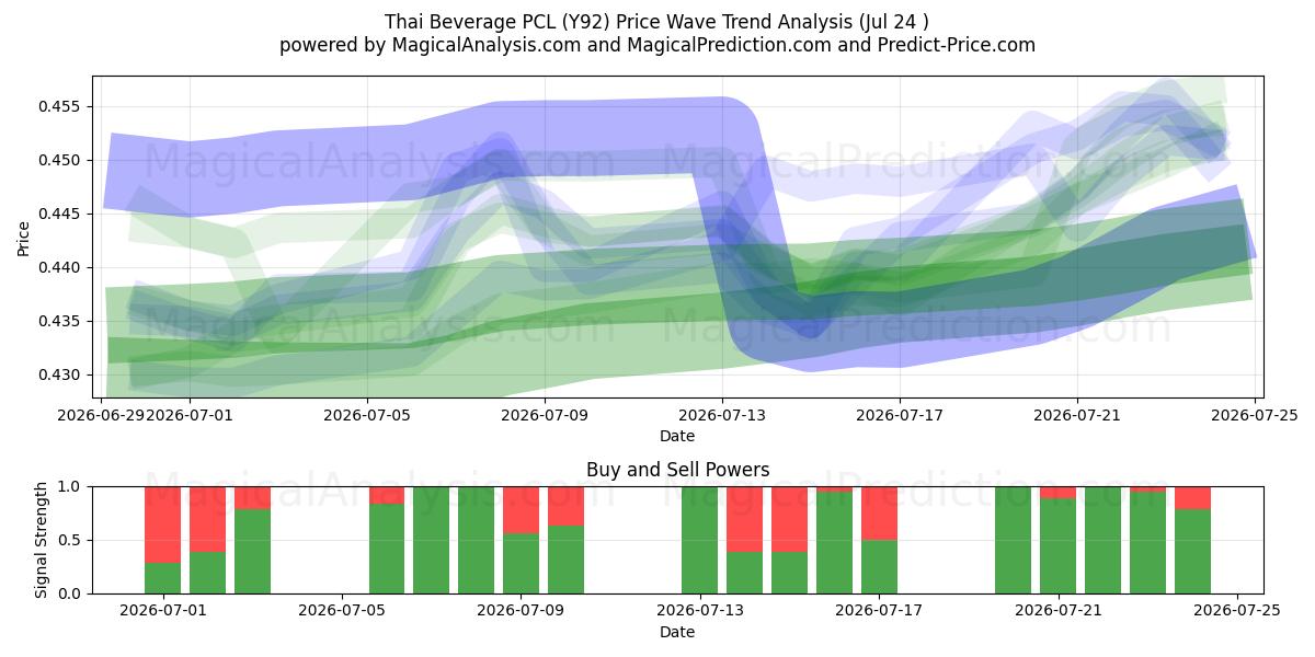  Thai Beverage PCL (Y92) Support and Resistance area (22 Jul) 