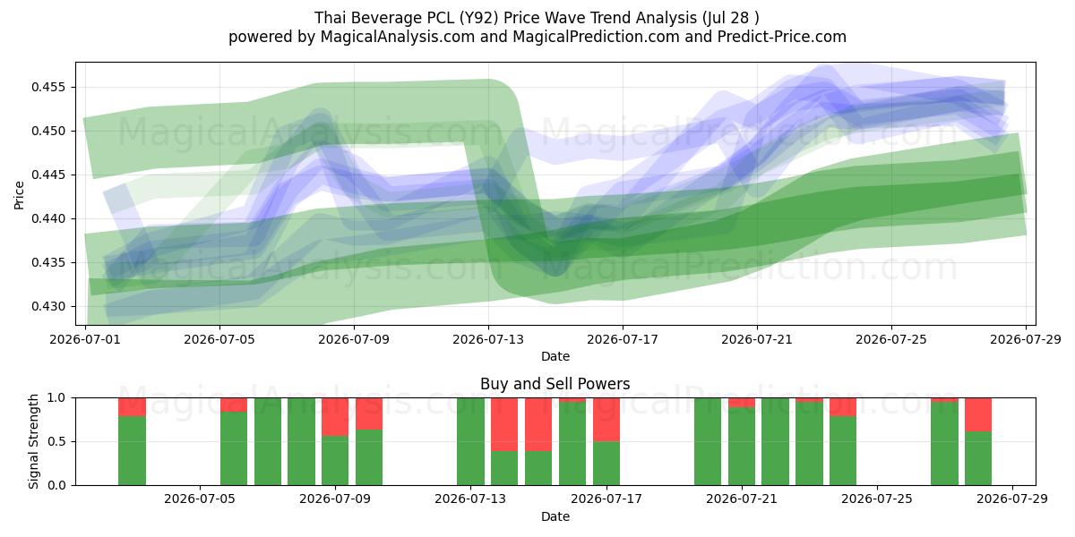 Thai Beverage PCL (Y92) Support and Resistance area (27 Jul) 