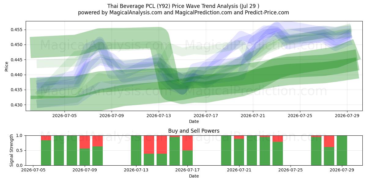  Thai Beverage PCL (Y92) Support and Resistance area (28 Jul) 