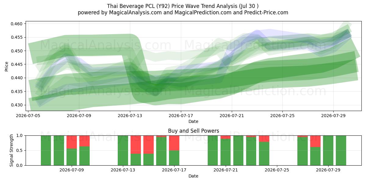  Thai Beverage PCL (Y92) Support and Resistance area (29 Jul) 