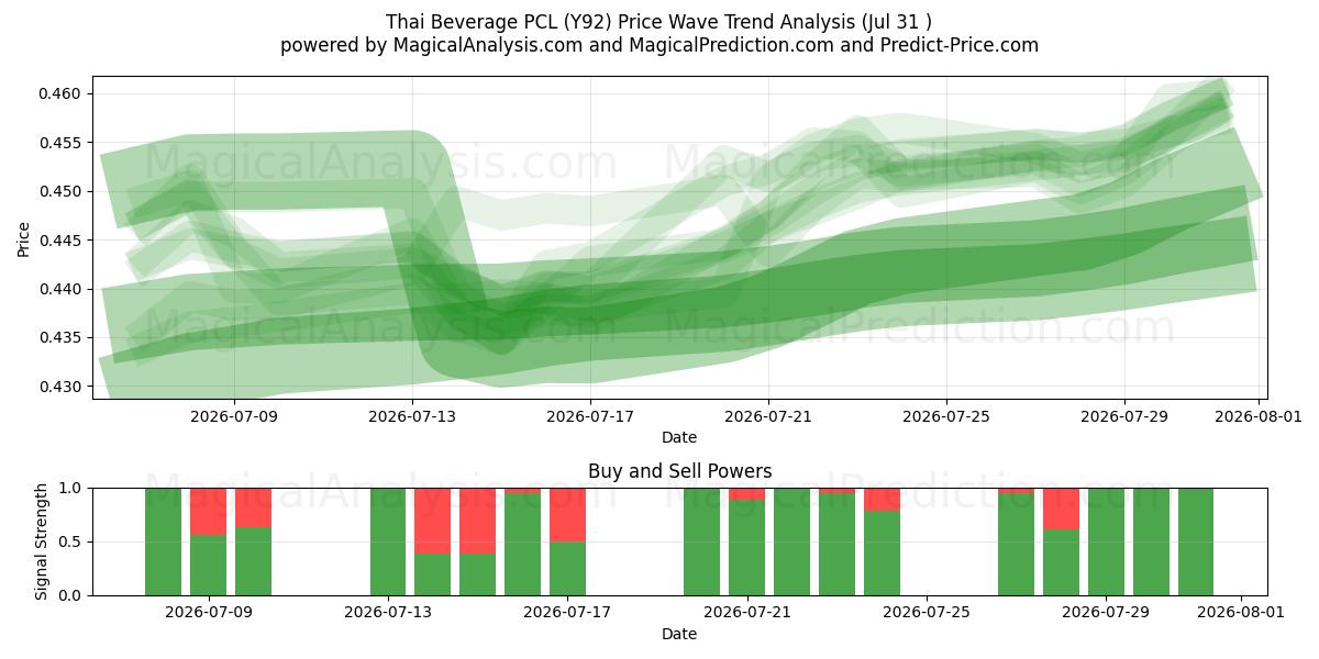  Thai Beverage PCL (Y92) Support and Resistance area (30 Jul) 