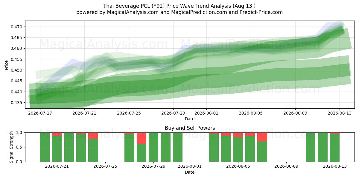  Thai Beverage PCL (Y92) Support and Resistance area (12 Aug) 