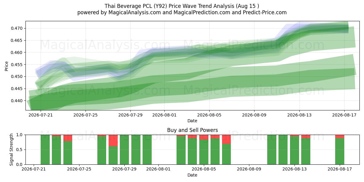  Thai Beverage PCL (Y92) Support and Resistance area (14 Aug) 